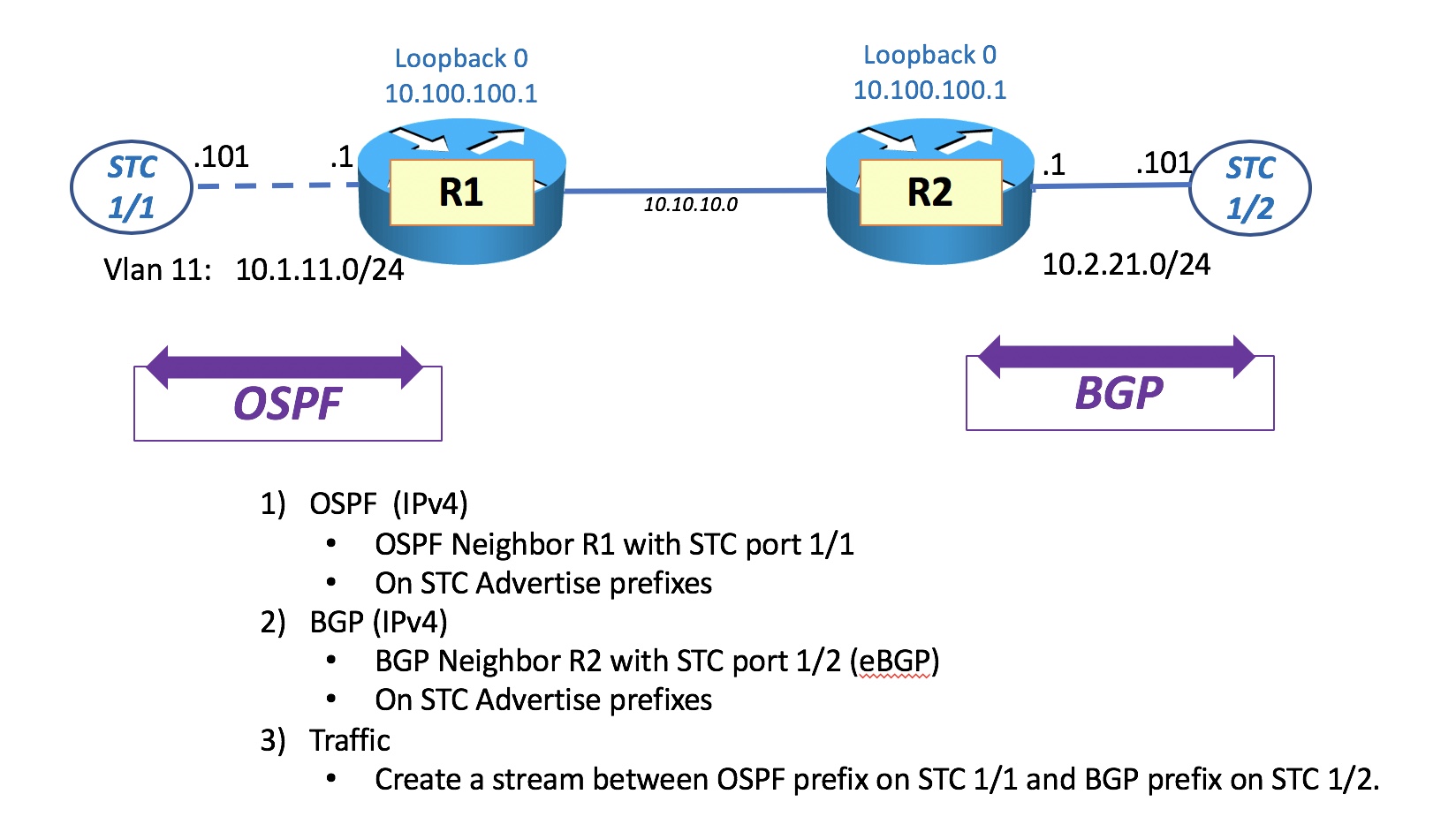 Spirent Test Center Series: Part 2 - OSPF, BGP And Running Traffic